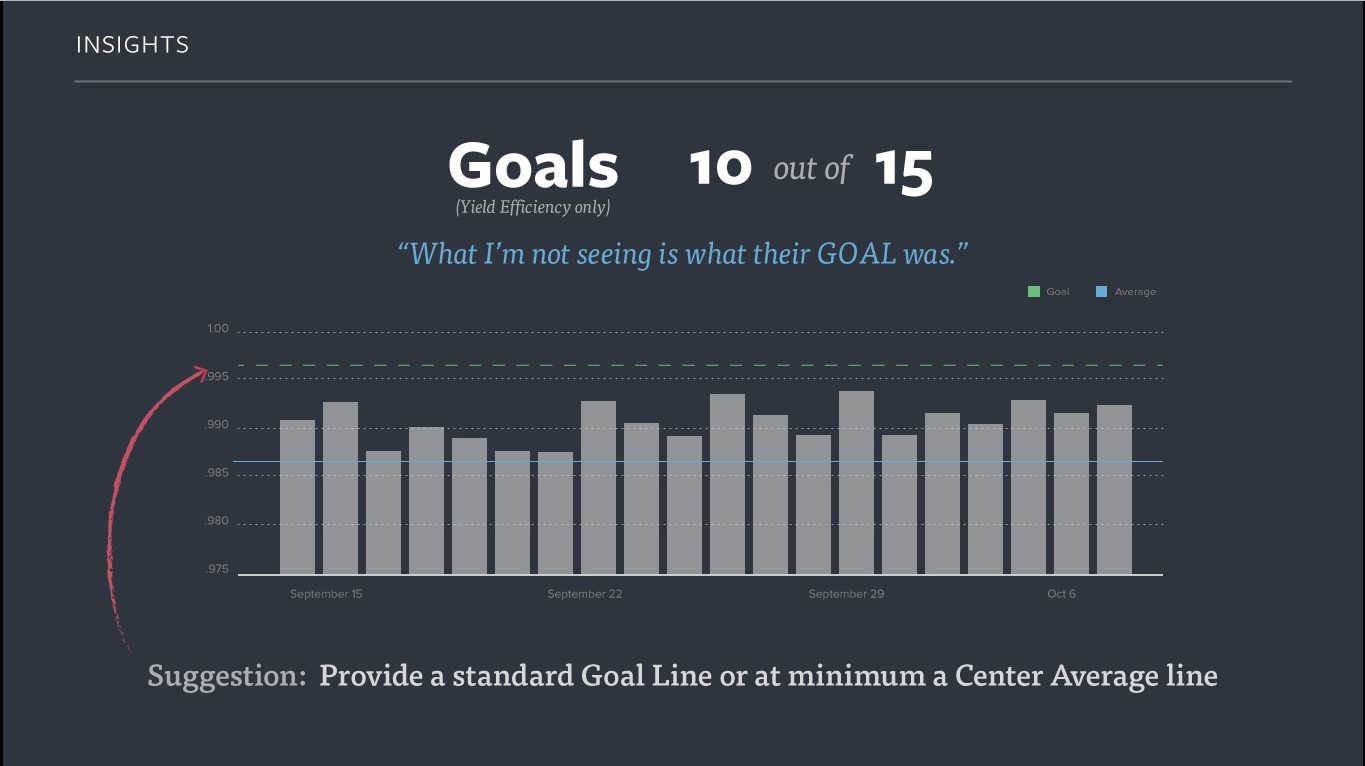 Findings slide showing the Goals visualization