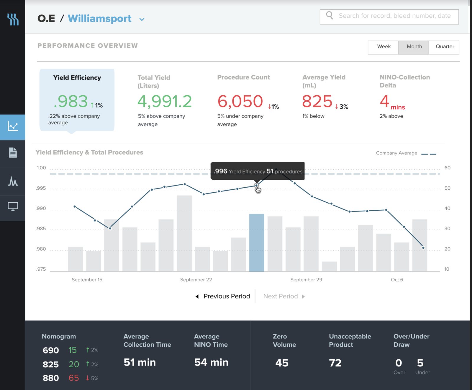 The final UI: a performance overview with a yield efficiency chart